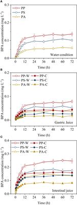 Desorption of bisphenol A from microplastics under simulated gastrointestinal conditions